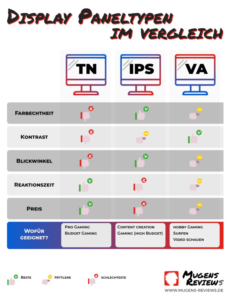 display-panel-types TN IPS VA Monitore